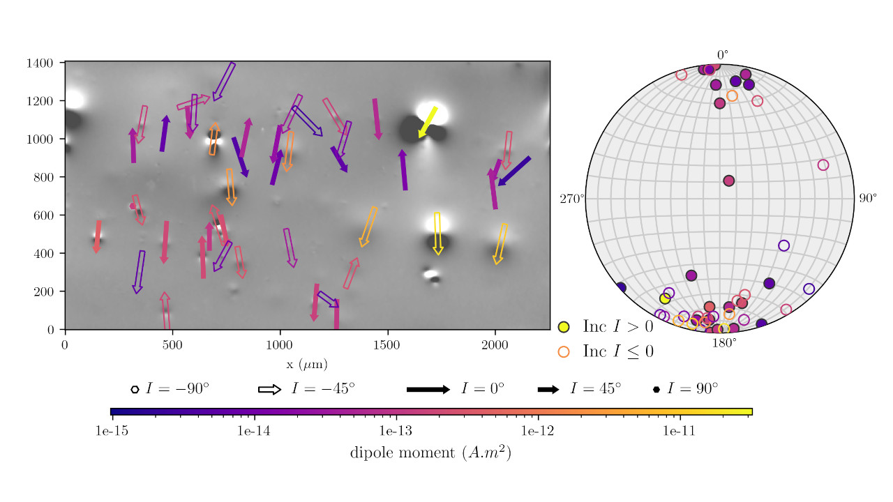 Two figures side by side. On the right, a stereogram with dots showing estimated dipole moment directions with some dots concentrate in upper part, a few scattered points, and most dots concentrated in the bottom. On the left, a gray-scale map with some dipolar signals overlaid by colored vectors of various sizes, most pointing up or down.